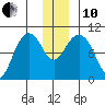 Storey Island tide chart for Friday, December 10, 2021