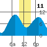 Storey Island tide chart for Saturday, December 11, 2021