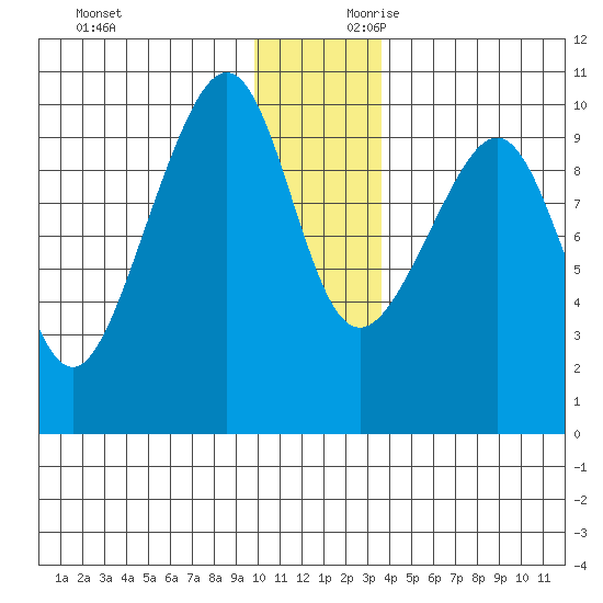 Storey Island tide chart for Sunday, December 12, 2021