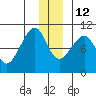 Storey Island tide chart for Sunday, December 12, 2021