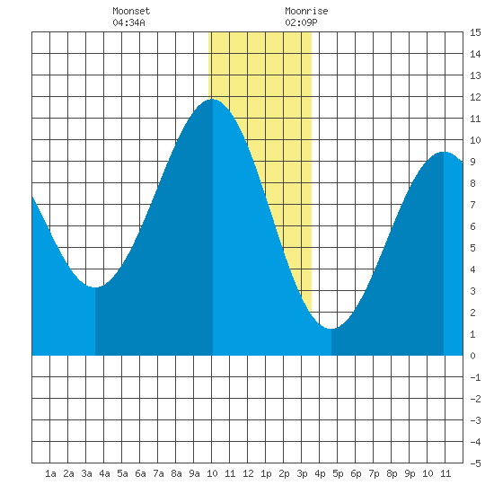 Storey Island tide chart for Tuesday, December 14, 2021