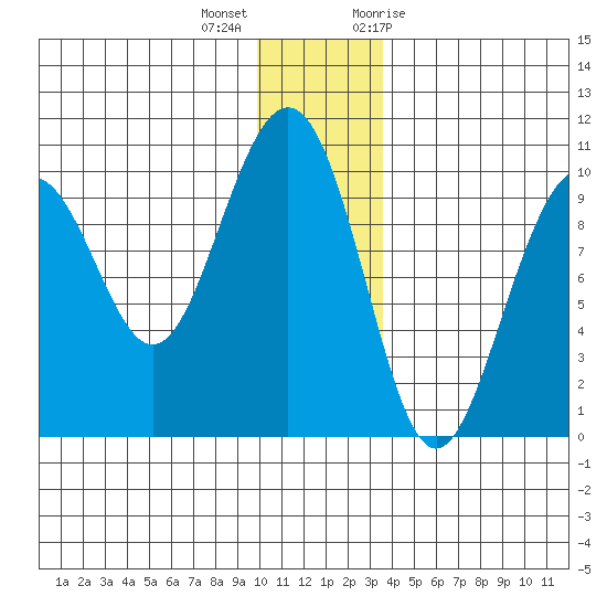 Storey Island tide chart for Thursday, December 16, 2021