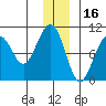 Storey Island tide chart for Thursday, December 16, 2021