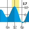 Storey Island tide chart for Friday, December 17, 2021