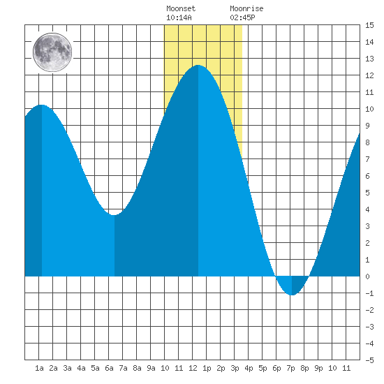Storey Island tide chart for Saturday, December 18, 2021
