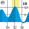 Storey Island tide chart for Saturday, December 18, 2021
