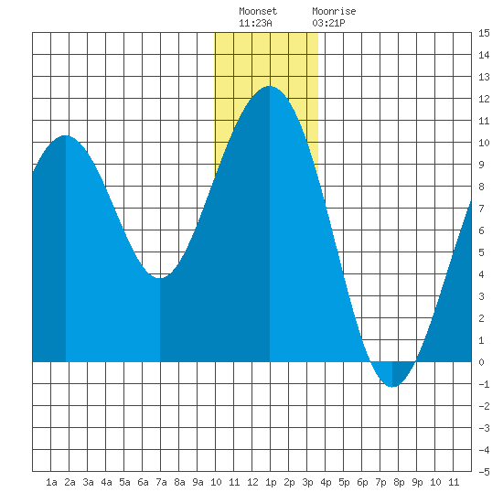 Storey Island tide chart for Sunday, December 19, 2021