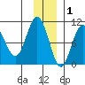 Storey Island tide chart for Wednesday, December 1, 2021