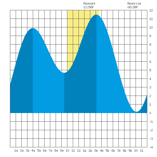 Storey Island tide chart for Thursday, December 23, 2021