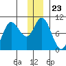 Storey Island tide chart for Thursday, December 23, 2021