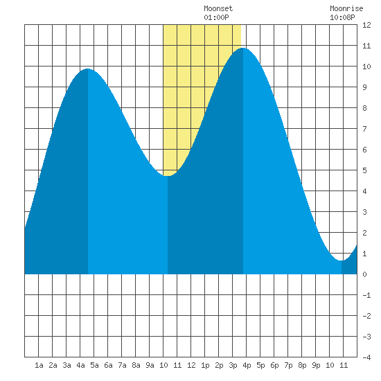 Storey Island tide chart for Friday, December 24, 2021