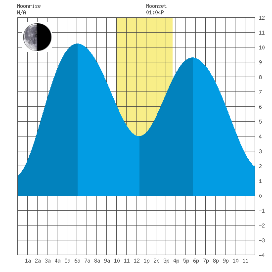 Storey Island tide chart for Sunday, December 26, 2021