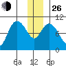 Storey Island tide chart for Sunday, December 26, 2021