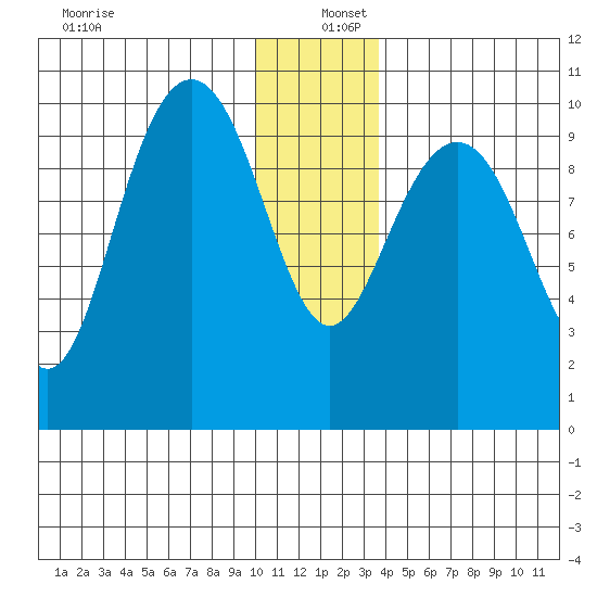 Storey Island tide chart for Monday, December 27, 2021