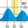 Storey Island tide chart for Monday, December 27, 2021