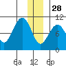 Storey Island tide chart for Tuesday, December 28, 2021