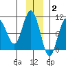 Storey Island tide chart for Thursday, December 2, 2021
