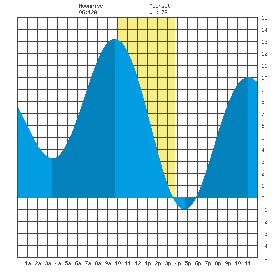 Storey Island tide chart for Thursday, December 30, 2021