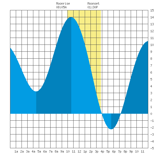 Storey Island tide chart for Friday, December 31, 2021