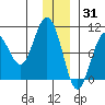 Storey Island tide chart for Friday, December 31, 2021
