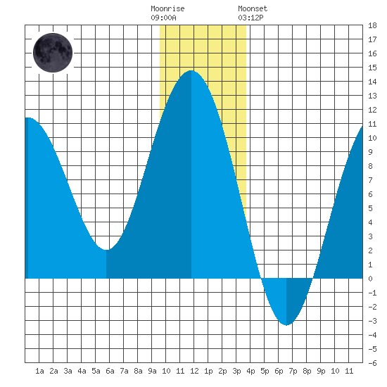 Storey Island tide chart for Friday, December 3, 2021