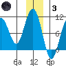 Storey Island tide chart for Friday, December 3, 2021
