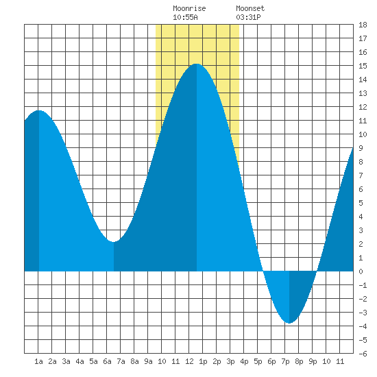Storey Island tide chart for Saturday, December 4, 2021