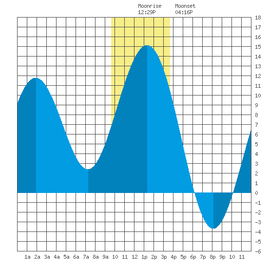Storey Island tide chart for Sunday, December 5, 2021