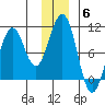 Storey Island tide chart for Monday, December 6, 2021