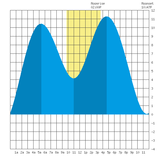 Storey Island tide chart for Thursday, December 9, 2021