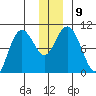 Storey Island tide chart for Thursday, December 9, 2021