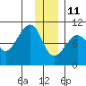 Storey Island tide chart for Tuesday, January 11, 2022