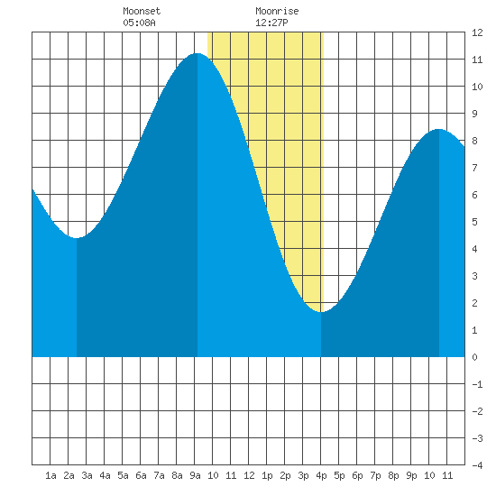 Storey Island tide chart for Wednesday, January 12, 2022
