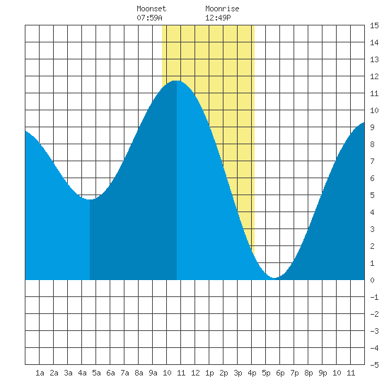 Storey Island tide chart for Friday, January 14, 2022