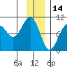 Storey Island tide chart for Friday, January 14, 2022