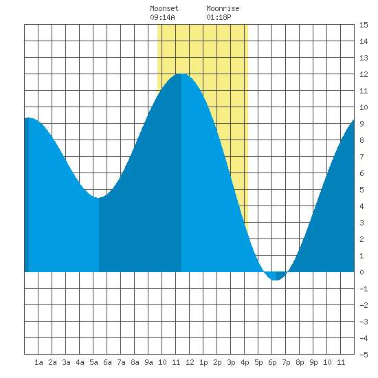 Storey Island tide chart for Saturday, January 15, 2022