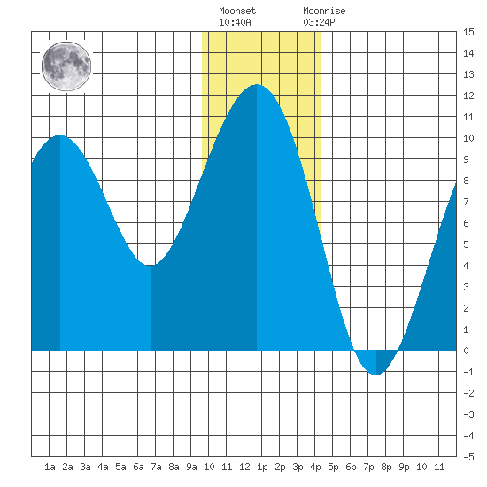 Storey Island tide chart for Monday, January 17, 2022