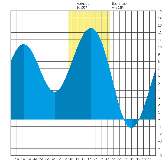Storey Island tide chart for Tuesday, January 18, 2022