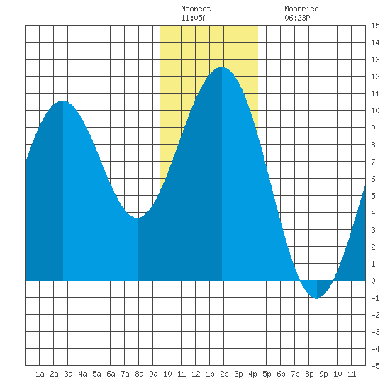 Storey Island tide chart for Wednesday, January 19, 2022