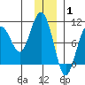 Storey Island tide chart for Saturday, January 1, 2022