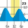 Storey Island tide chart for Sunday, January 23, 2022
