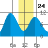 Storey Island tide chart for Monday, January 24, 2022