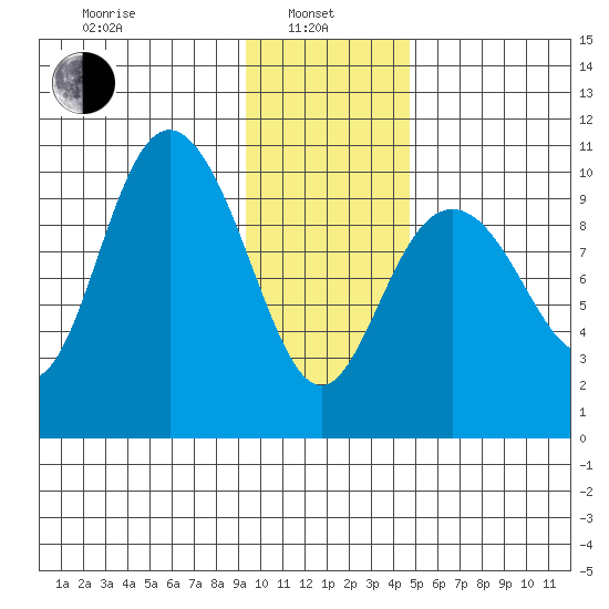 Storey Island tide chart for Tuesday, January 25, 2022