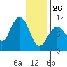 Storey Island tide chart for Wednesday, January 26, 2022
