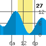 Storey Island tide chart for Thursday, January 27, 2022