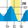 Storey Island tide chart for Friday, January 28, 2022