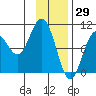 Storey Island tide chart for Saturday, January 29, 2022