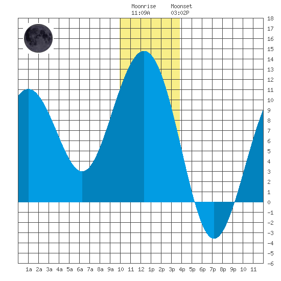 Storey Island tide chart for Sunday, January 2, 2022