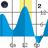 Storey Island tide chart for Sunday, January 2, 2022