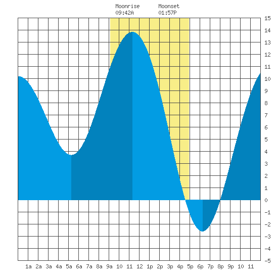 Storey Island tide chart for Sunday, January 30, 2022